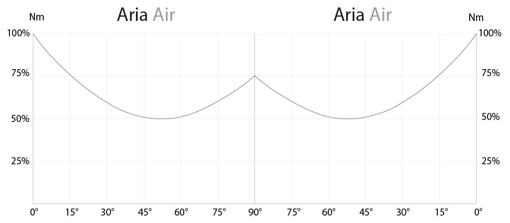 OMAL氣動執(zhí)行器 DA系列 OMAL氣動執(zhí)行器 DA系列